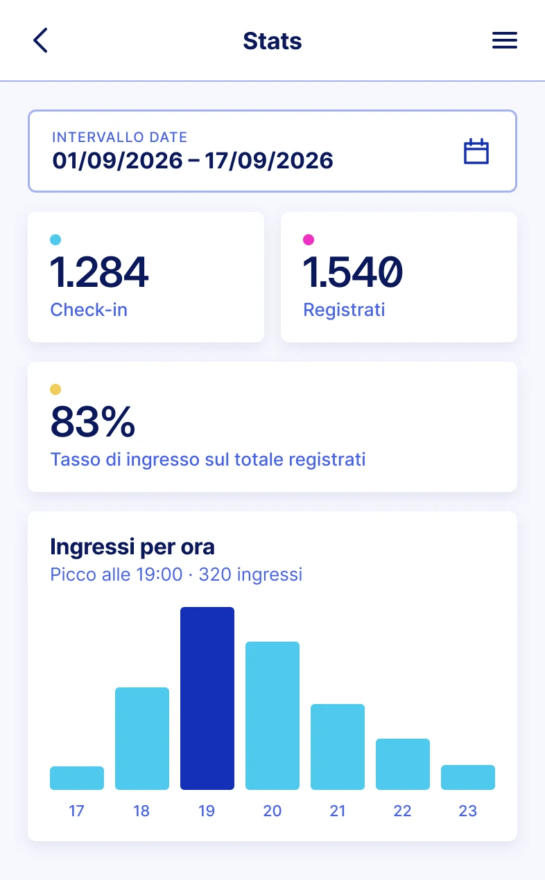 Dashboard con statistiche di check-in e grafico degli ingressi per ora